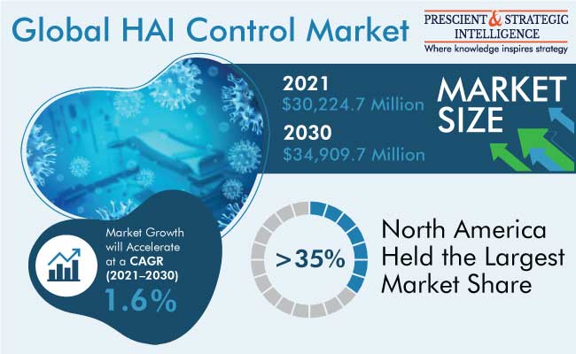 Hospital Acquired Infection Control Market Insights, 2022-2030
