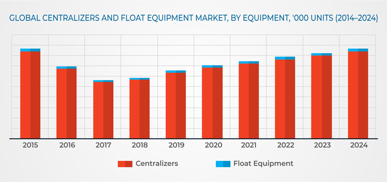 Centralizers and Float Equipment Market | Industry Report, 2019-2024