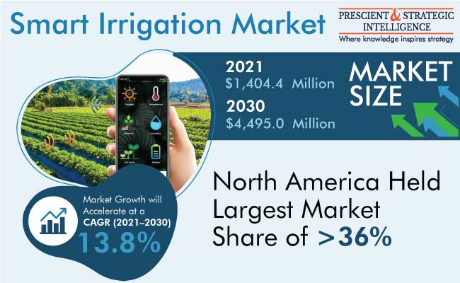 Smart Irrigation Market Revenue Forecast Report 2022-2030