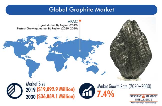 Graphite Market Size |Industry Trends & Forecast, 2030