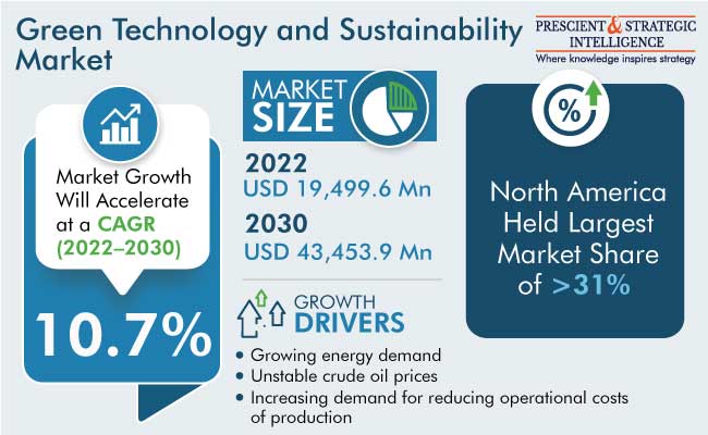 Green Technology and Sustainability Market Size & Share, 2030