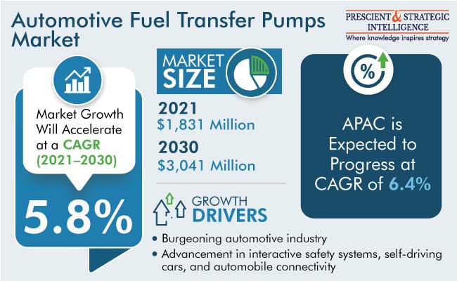 Automotive Fuel Transfer Pumps Market Outlook, 2022-2030