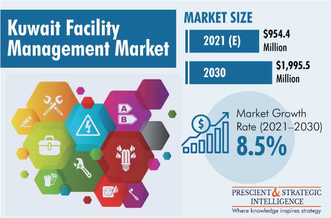 Facility Management Market in Kuwait | Revenue Insights, 2030