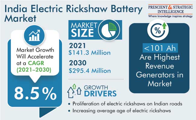 India Electric Rickshaw Battery Market Size, Share, 2022-2030